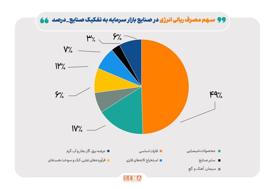 کاهش 13 درصدی مص ...