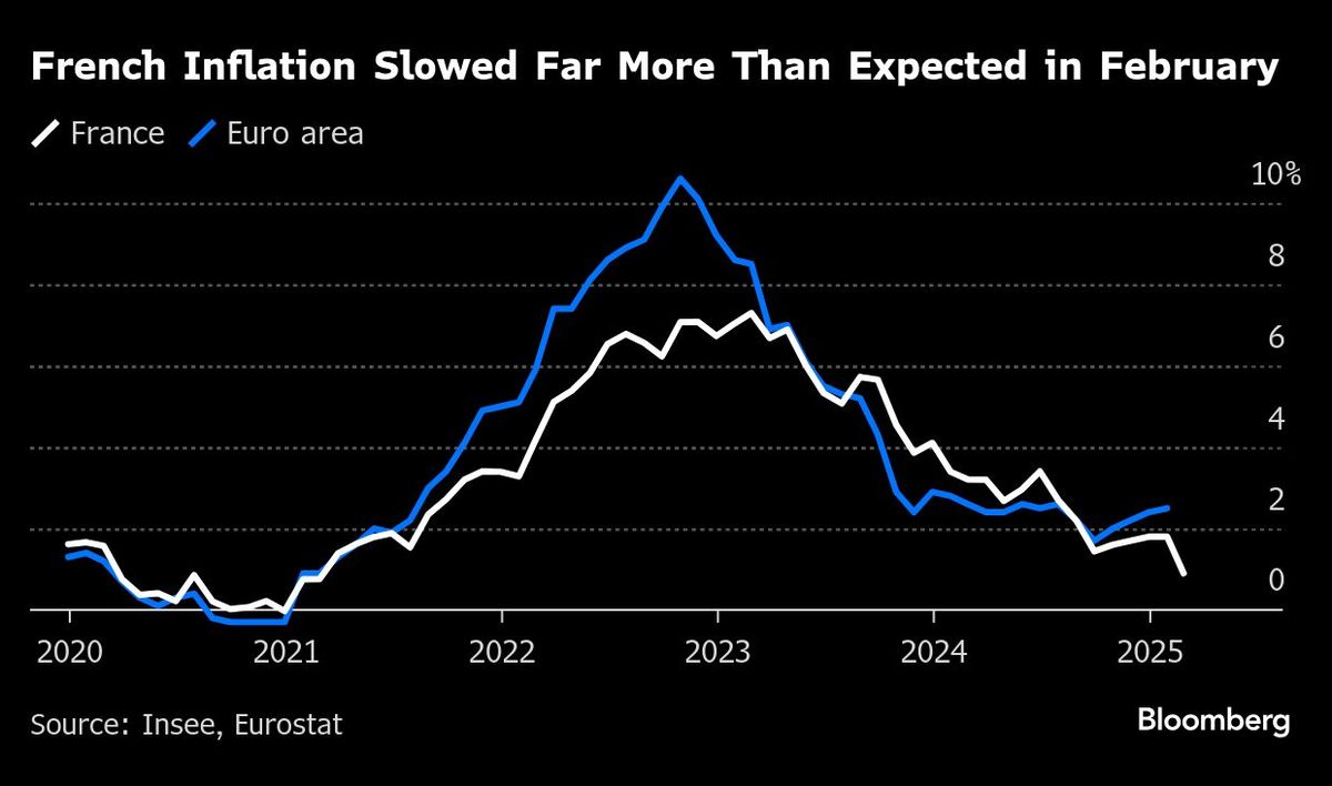 نرخ تورم فرانسه به پایین‌ترین سطح خود در چهار سال گذشته رسید
