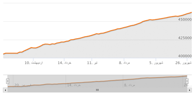 رشد نرخ دلار نیم ...