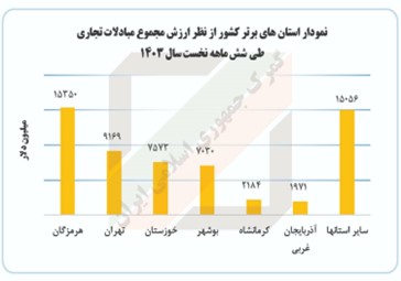 رتبه نخست استان هرمزگان در مبادلات تجاری 6 ماهه اول 1403